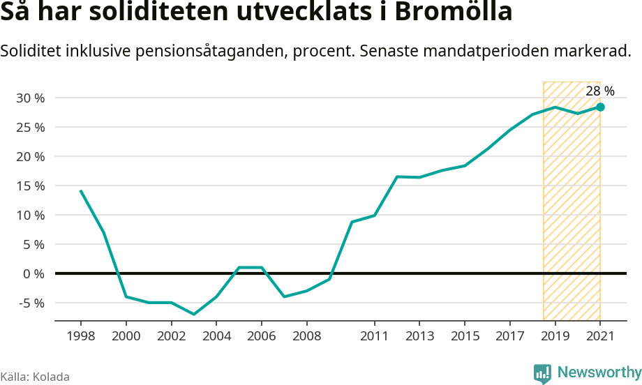 Graf: Soliditet i Bromölla kommun över tid